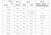 快看！2024年高中阶段学校招生录取资格线出炉